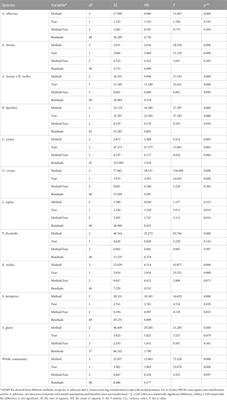Long-term monitoring of fish in a freshwater reservoir: Different ways of weighting complex spatial samples